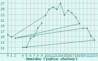 Courbe de l'humidex pour Puebla de Don Rodrigo