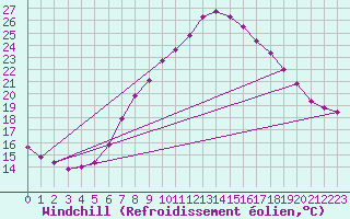 Courbe du refroidissement olien pour Dourbes (Be)