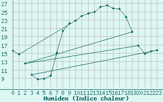 Courbe de l'humidex pour Tamarite de Litera