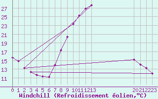 Courbe du refroidissement olien pour Christnach (Lu)