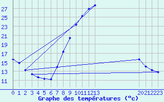 Courbe de tempratures pour Christnach (Lu)