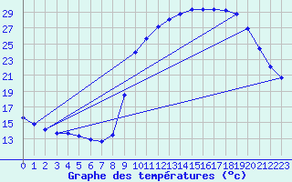 Courbe de tempratures pour Cuxac-Cabards (11)