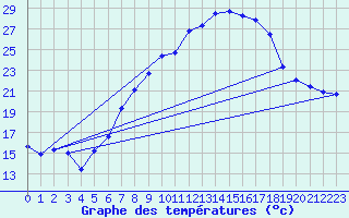 Courbe de tempratures pour Temelin