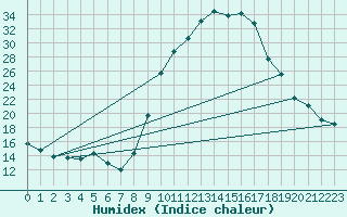 Courbe de l'humidex pour Gruissan (11)