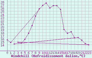 Courbe du refroidissement olien pour Reutte
