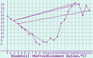 Courbe du refroidissement olien pour Cardston