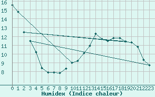 Courbe de l'humidex pour Marseille - Saint-Loup (13)