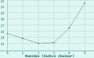 Courbe de l'humidex pour Szeged