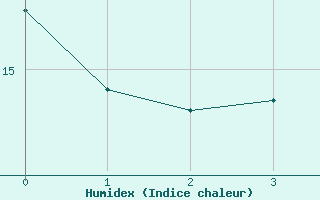 Courbe de l'humidex pour Saint Witz (95)