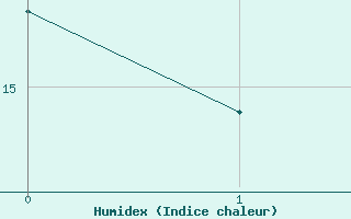 Courbe de l'humidex pour Sandberg