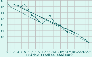 Courbe de l'humidex pour Bourg-Saint-Maurice (73)