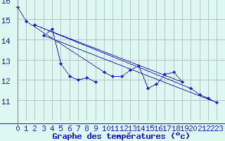 Courbe de tempratures pour Plauzat (63)