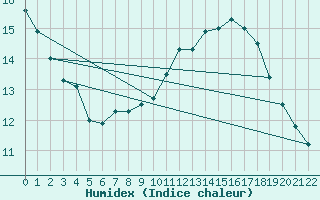 Courbe de l'humidex pour Axstal