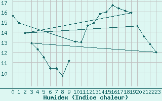 Courbe de l'humidex pour Vias (34)