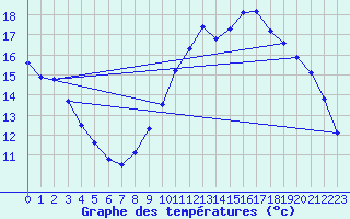 Courbe de tempratures pour Lignerolles (03)