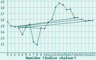 Courbe de l'humidex pour Mont-Saint-Vincent (71)