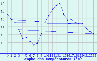 Courbe de tempratures pour Sarzeau (56)