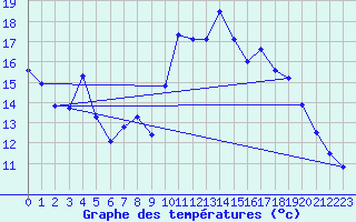 Courbe de tempratures pour Lans-en-Vercors - Les Allires (38)