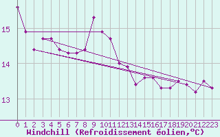 Courbe du refroidissement olien pour Le Touquet (62)
