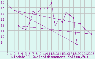 Courbe du refroidissement olien pour Recoubeau (26)