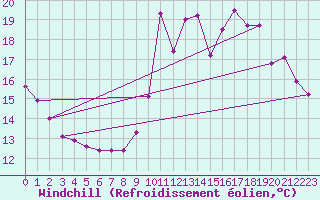 Courbe du refroidissement olien pour Estres-la-Campagne (14)