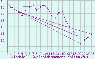 Courbe du refroidissement olien pour Kempten