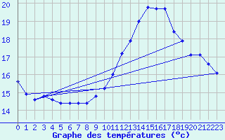 Courbe de tempratures pour Die (26)