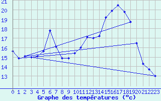 Courbe de tempratures pour Auch (32)