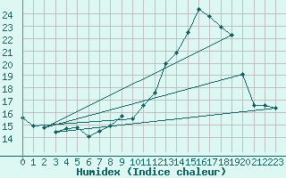 Courbe de l'humidex pour Toussus-le-Noble (78)