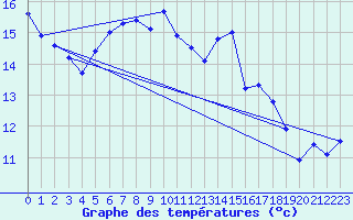 Courbe de tempratures pour Kempten