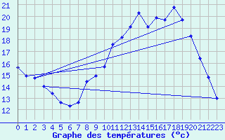 Courbe de tempratures pour Grardmer (88)