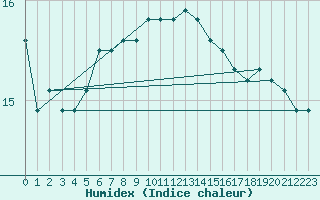 Courbe de l'humidex pour Padrn