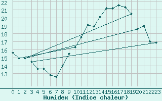 Courbe de l'humidex pour Mont-Aigoual (30)