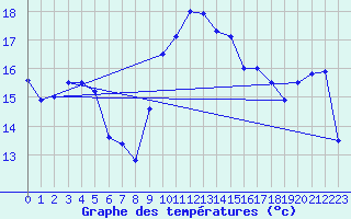 Courbe de tempratures pour Ruhnu