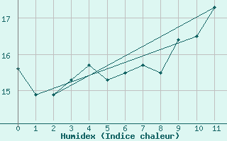 Courbe de l'humidex pour Campistrous (65)