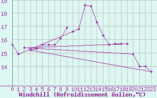 Courbe du refroidissement olien pour Nuerburg-Barweiler