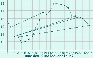 Courbe de l'humidex pour Gand (Be)