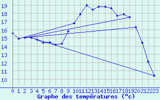 Courbe de tempratures pour Herserange (54)