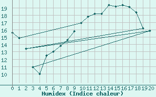 Courbe de l'humidex pour Zehdenick