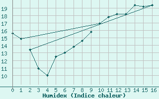 Courbe de l'humidex pour Zehdenick