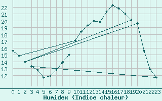 Courbe de l'humidex pour Barnas (07)