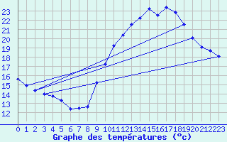 Courbe de tempratures pour Istres (13)