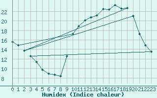 Courbe de l'humidex pour Treize-Vents (85)