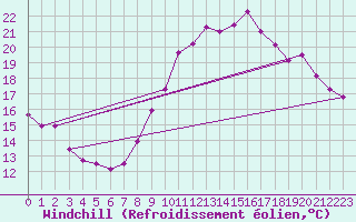 Courbe du refroidissement olien pour Vannes-Sn (56)