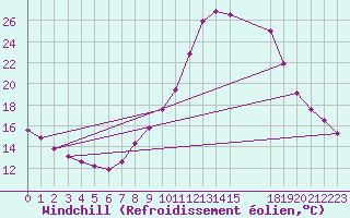 Courbe du refroidissement olien pour Douzy (08)
