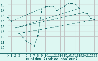 Courbe de l'humidex pour Trgueux (22)