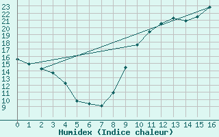 Courbe de l'humidex pour Vias (34)