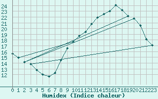 Courbe de l'humidex pour Mcon (71)