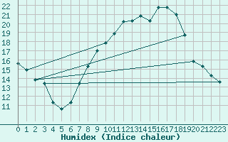 Courbe de l'humidex pour Coria