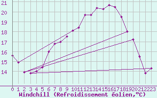 Courbe du refroidissement olien pour Altenrhein